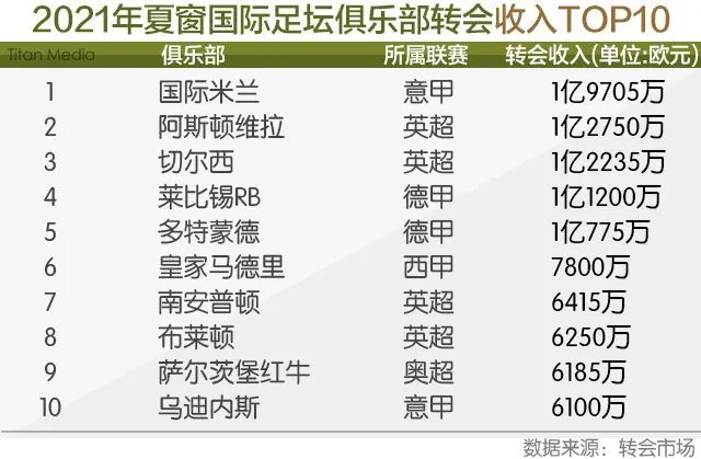  昂热财政公平审核过关，夏窗引援预算增幅显著  